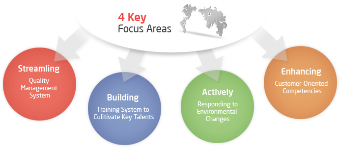 4 Key focus areas - Steamling Quality Management System, Building Training Systemm to Culitivate Key Talents, Actively Responding to Environmental Changes, Enhancing customer-Oriented Competencies